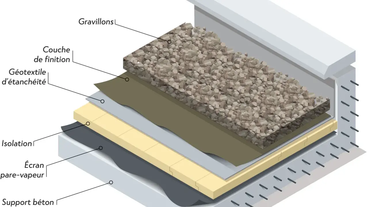 Coupe d'un toit plat : gravillons, couche de finition, géotextile d'étanchéité, isolation, pare-vapeur, support béton. La pente est subtile pour l'évacuation.