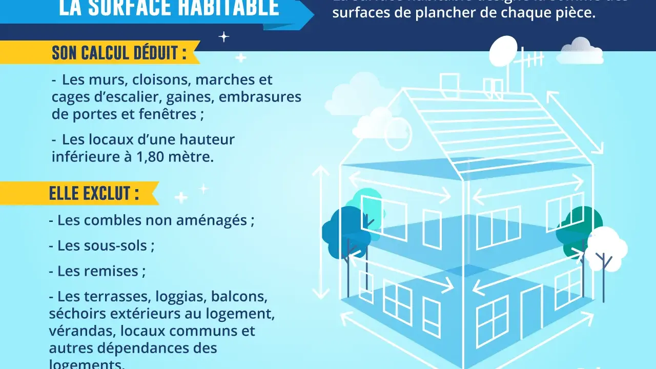 Illustration expliquant la différence entre SHON et surface habitable. La surface habitable exclut murs, combles, sous-sols, terrasses, etc.
