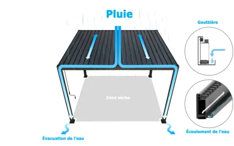 Schéma d'une pergola bioclimatique montrant l'évacuation de l'eau de pluie pour éviter tout problème d'étanchéité.