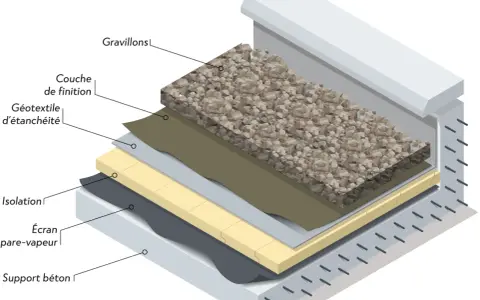 Coupe d'un toit plat : gravillons, couche de finition, géotextile d'étanchéité, isolation, pare-vapeur, support béton. La pente est subtile pour l'évacuation.