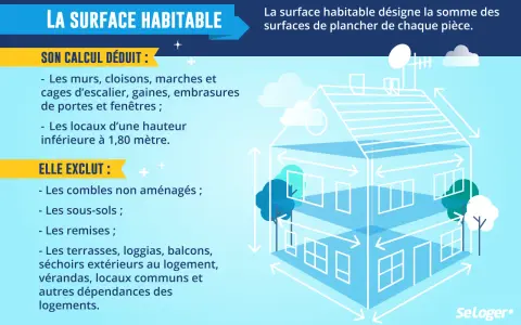Illustration expliquant la différence entre SHON et surface habitable. La surface habitable exclut murs, combles, sous-sols, terrasses, etc.