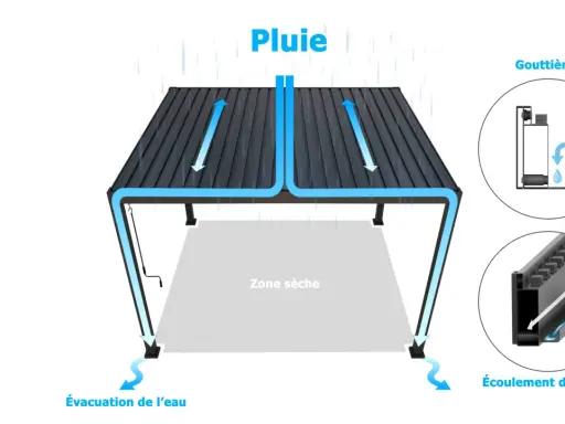 Schéma d'une pergola bioclimatique montrant l'évacuation de l'eau de pluie pour éviter tout problème d'étanchéité.