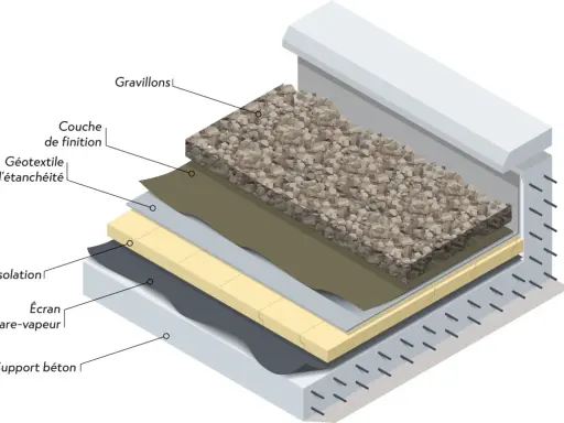 Coupe d'un toit plat : gravillons, couche de finition, géotextile d'étanchéité, isolation, pare-vapeur, support béton. La pente est subtile pour l'évacuation.
