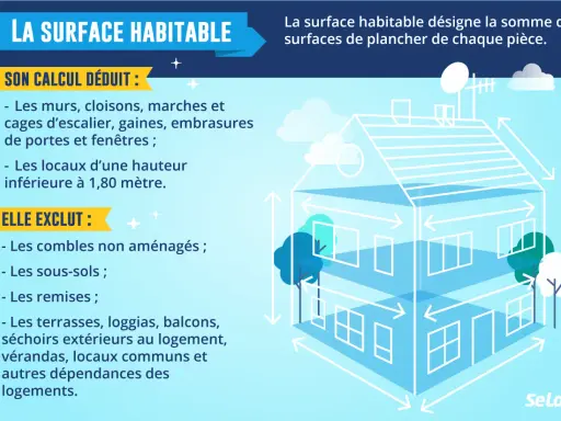 Illustration expliquant la différence entre SHON et surface habitable. La surface habitable exclut murs, combles, sous-sols, terrasses, etc.