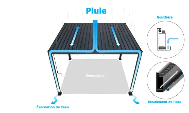 Schéma d'une pergola bioclimatique montrant l'évacuation de l'eau de pluie pour éviter tout problème d'étanchéité.