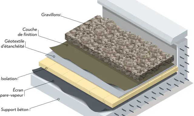 Coupe d'un toit plat : gravillons, couche de finition, géotextile d'étanchéité, isolation, pare-vapeur, support béton. La pente est subtile pour l'évacuation.