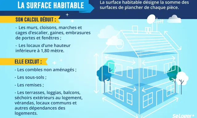 Illustration expliquant la différence entre SHON et surface habitable. La surface habitable exclut murs, combles, sous-sols, terrasses, etc.