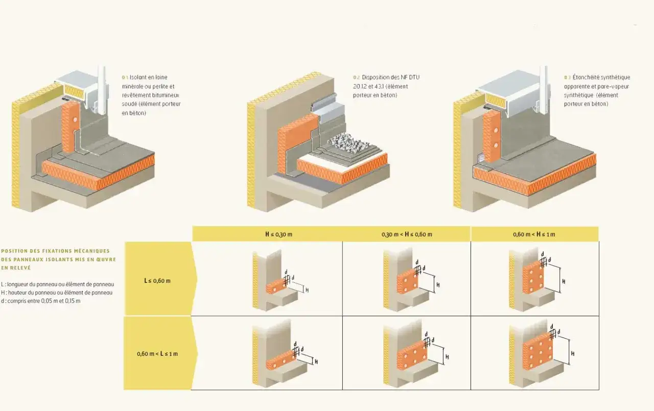 D&eacute;tails d'isolation et de fixation sur un surbau b&eacute;ton. Diff&eacute;rentes configurations d'isolants et de pare-vapeur sont pr&eacute;sent&eacute;es avec des sch&eacute;mas illustrant la pose m&eacute;canique sur des &eacute;l&eacute;ments porteurs en b&eacute;ton.