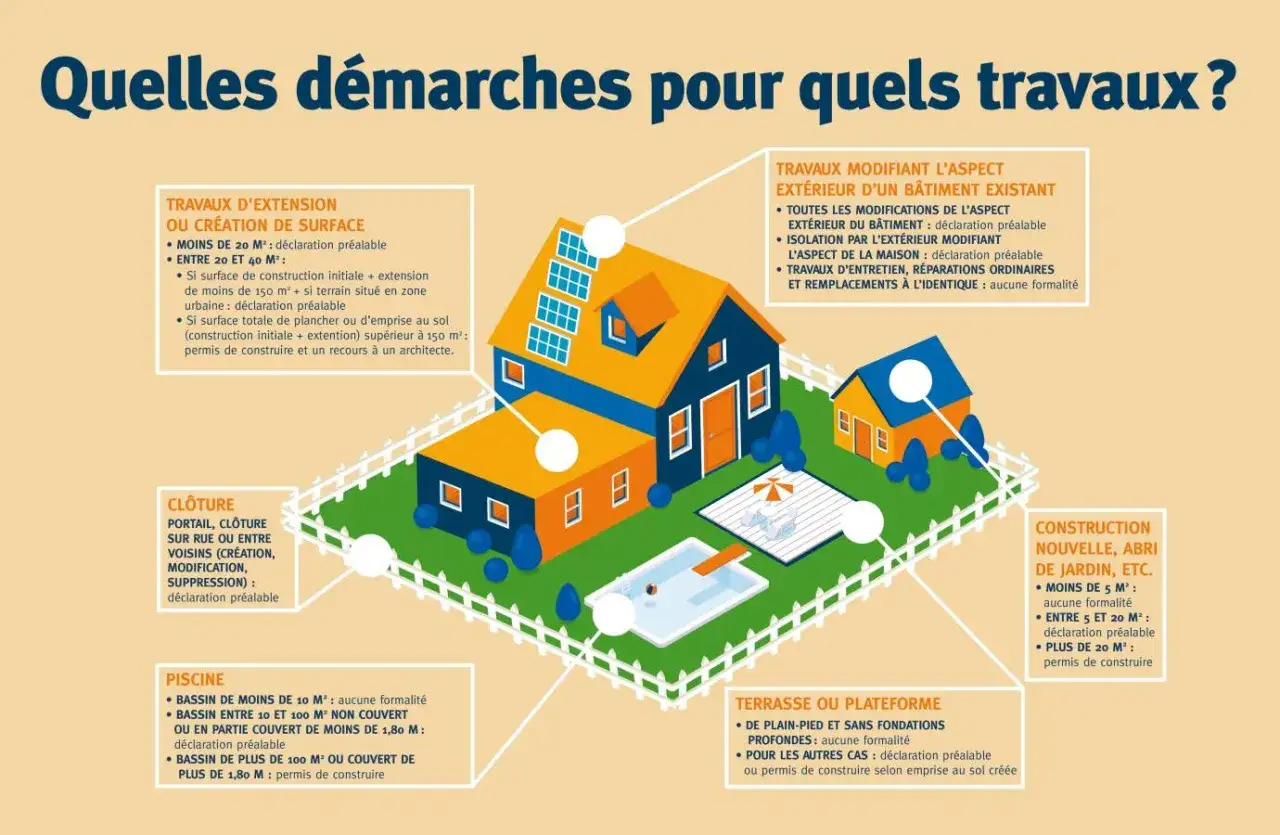 Illustration de démarches pour des travaux extérieurs, incluant une maison, une piscine et une terrasse. La tva 10 travaux extérieurs terrasse est mentionnée.