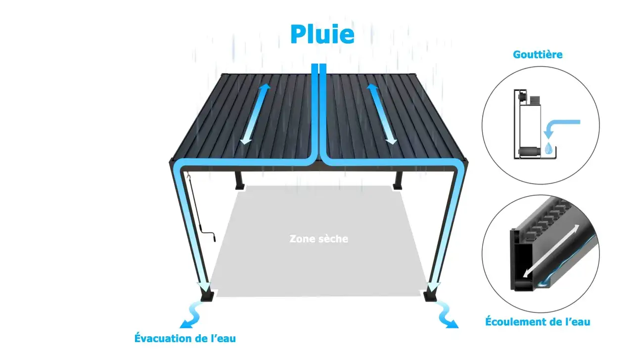 Sch&eacute;ma d'une pergola avec une l&eacute;g&egrave;re pente, montrant l'&eacute;vacuation de l'eau de pluie via des goutti&egrave;res int&eacute;gr&eacute;es pour garder une zone s&egrave;che.
