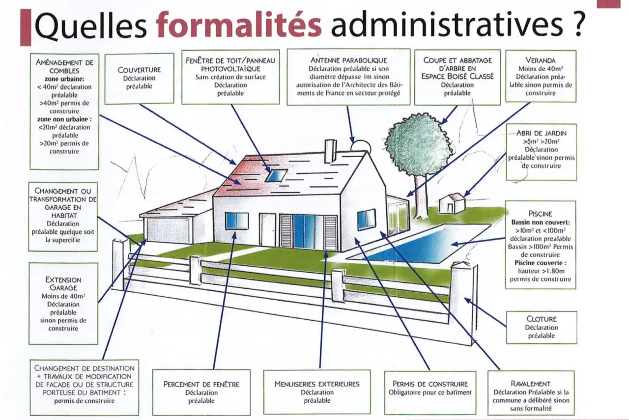 Sch&eacute;ma illustrant les formalit&eacute;s administratives pour divers travaux, dont une extension de moins de 20m&sup2; n&eacute;cessitant une d&eacute;claration pr&eacute;alable.