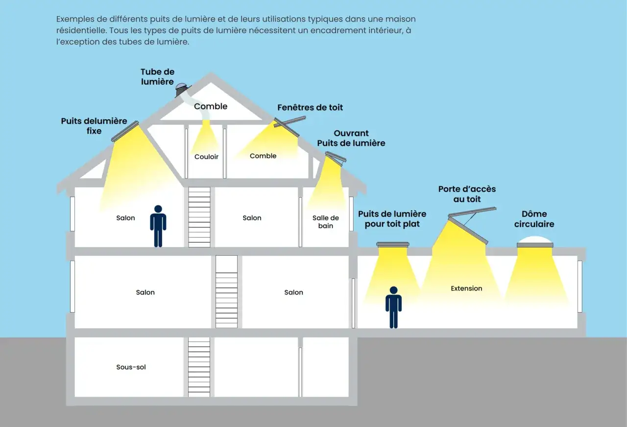 Illustration d'une maison montrant divers puits de lumi&egrave;re, dont un puits de lumi&egrave;re pour toit plat, apportant de la clart&eacute;.